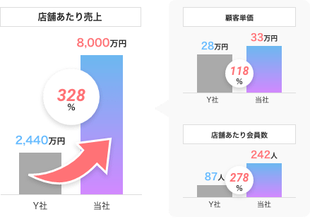 店舗あたり売上 Y社 2440万円 当社 8000万円 328% 顧客単価 Y社 28万円 当社 33万円 118% 店舗あたり会員数 Y社 87人 当社 242人 278%