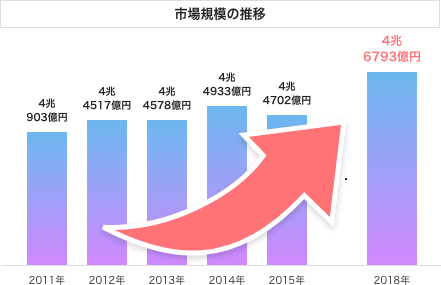 市場規模の推移 2011年 4兆903億円 2012年 4兆4517億円 2013年 4兆4578億円 2014年 4兆4933億円 2015年 4兆4702億円 2018年 4兆6793億円