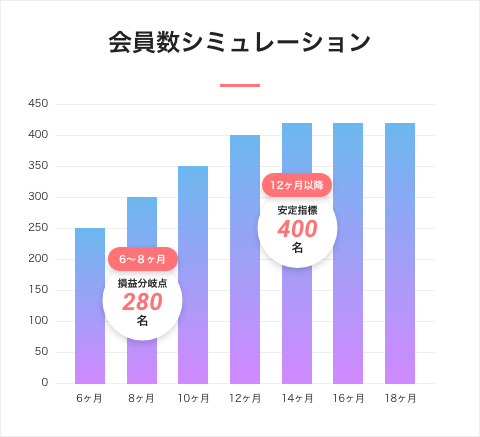 会員数シミュレーション　６〜８ヶ月　損益分岐点２８０名　１２ヶ月以降安定指標４００名
