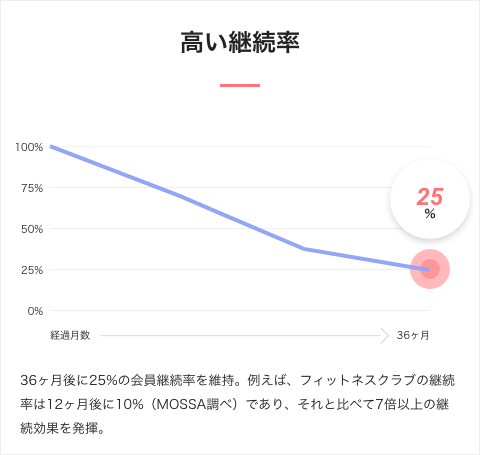 高い継続率　３６ヶ月後に２５％の会員継続率を維持。例えば、フィットネスクラブの継続率は１２ヶ月後に１０％（MOSSA調べ）であり、それと比べて７倍以上の継続効果を発揮。