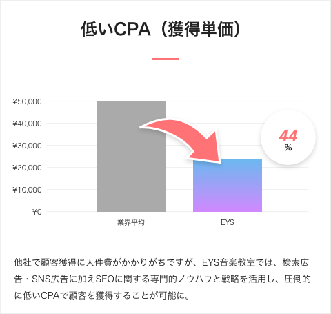 低いCPA（獲得単価）　他社で顧客獲得に人件費がかかりがちですが、EYS音楽教室では、検索広告・SNS広告に加えSEOに関する専門的ノウハウと戦略を活用し、圧倒的に低いCPAで顧客を獲得することが可能に。